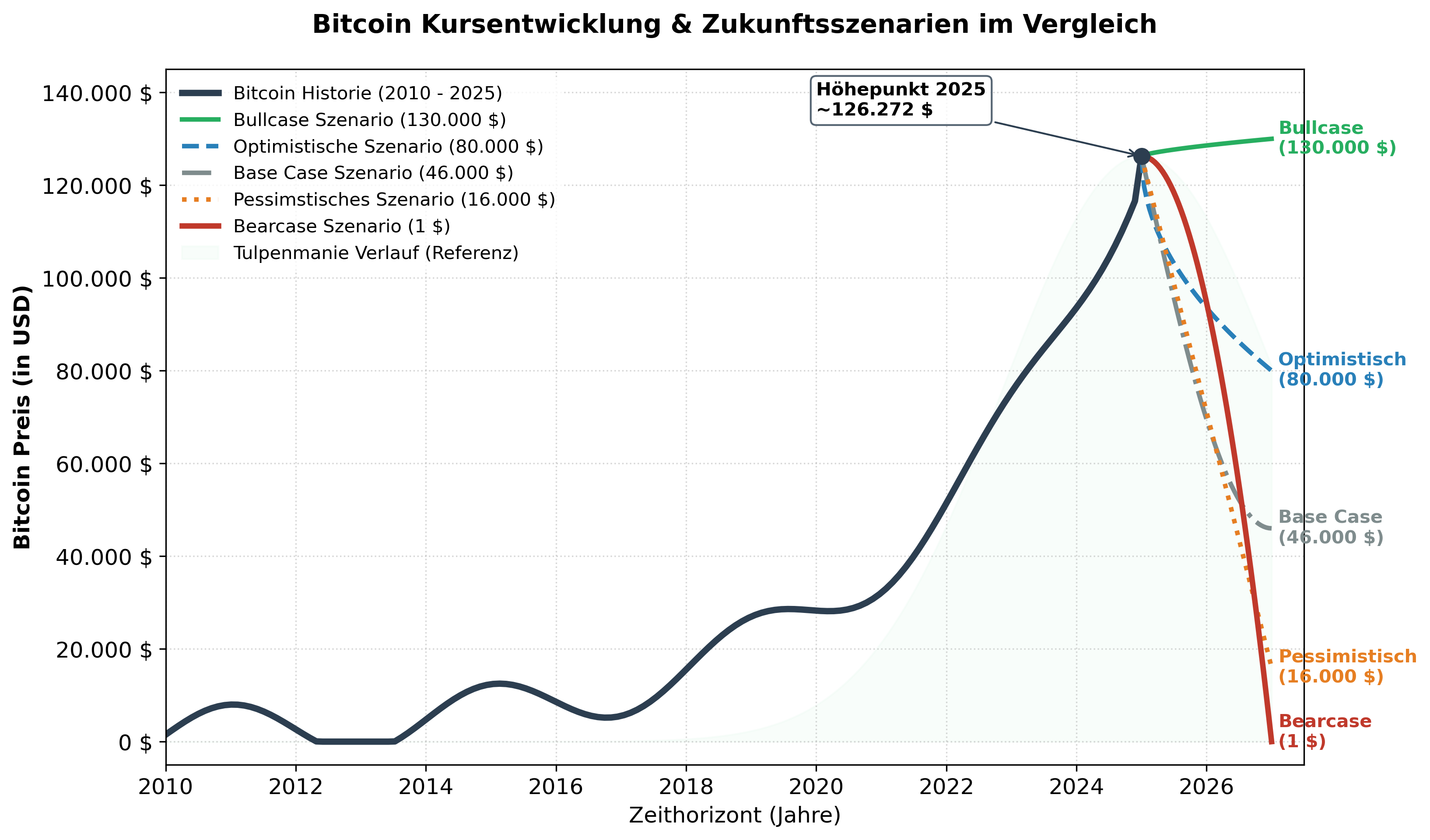 >Bitcoin Kursentwicklung und Zukunftsszenarien im Vergleich